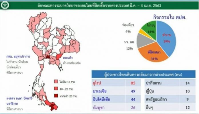 ตัวเลขผู้ป่วยโควิด กลับจากต่างประเทศ