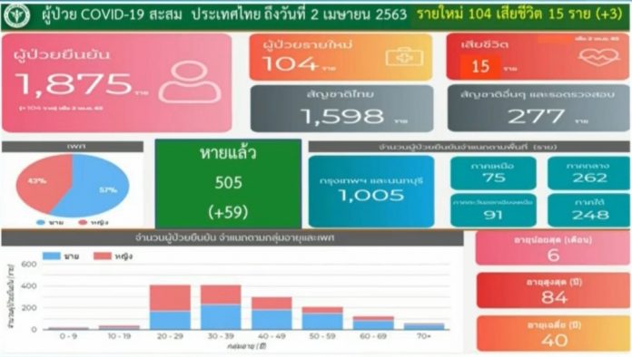 ผู้ป่วยรายใหม่ โควิด