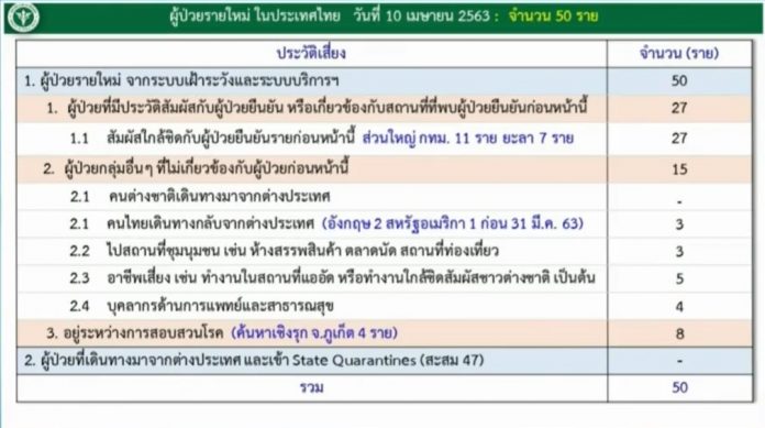 ผู้ป่วยโควิด ล่าสุด จำแนกตามการติดเชื้อ