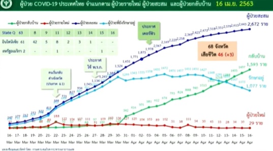 อัพเดทสถานการณ์ ผู้ป่วยโควิด