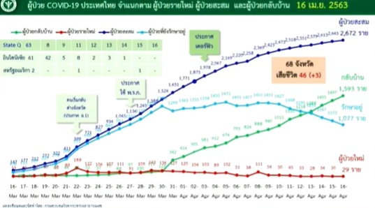 กราฟตัวเลขผู้ป่วยโควิด