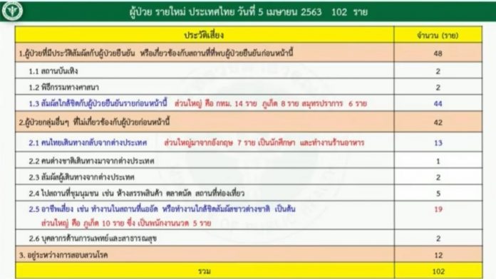 อัพเดท ผู้ป่วยโควิด ล่าสุด