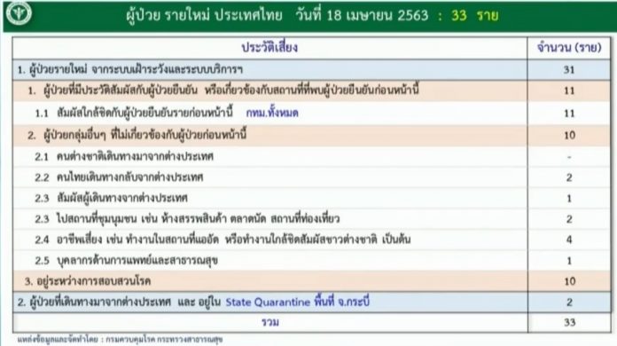 สัดส่วน ผู้ป่วยโควิด รายใหม่