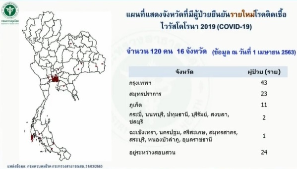 ผู้ป่วยโควิด รายใหม่ 
