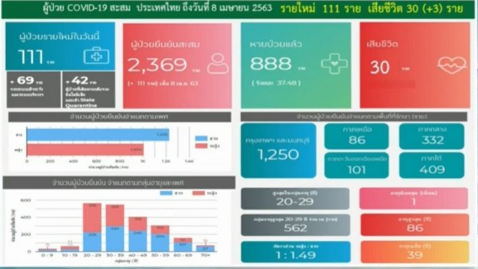 อัพเดทสถานการณ์ผู้ป่วย โควิด-19 ล่าสุด ประจำวันที่ 8 เม.ย. 