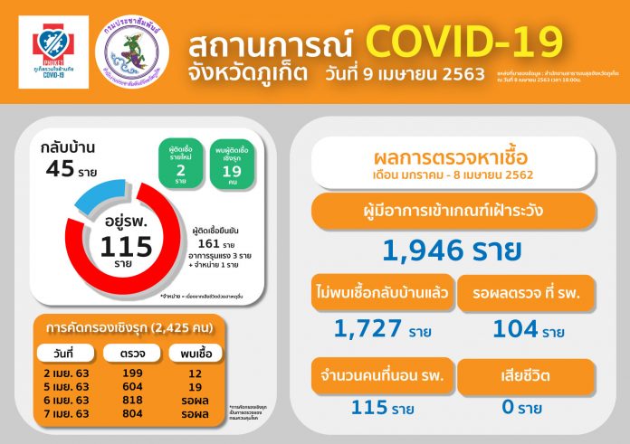 สถานการณ์ผู้ป่วยโควิด ภูเก็ต
