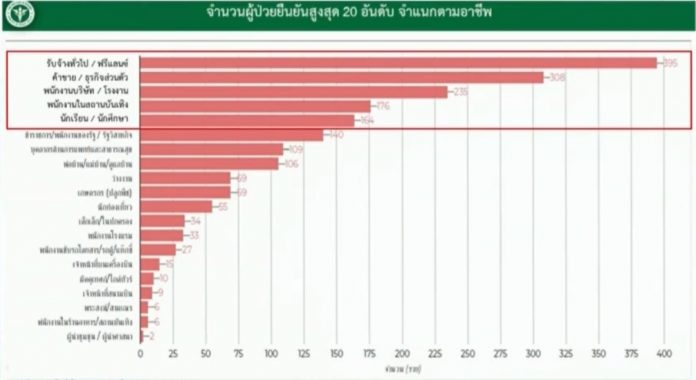 อาชีพผู้ป่วยโควิด