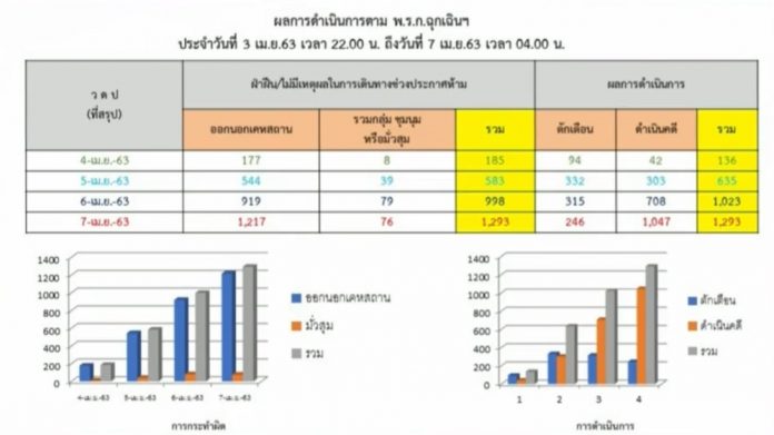 ตัวเลขผู้ฝ่าฝืนเคอร์ฟิว