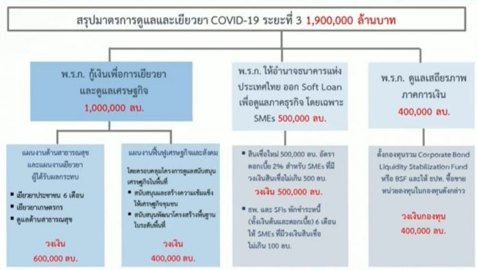 เงินเยียวยาโควิด 1.9 ล้านล้าน