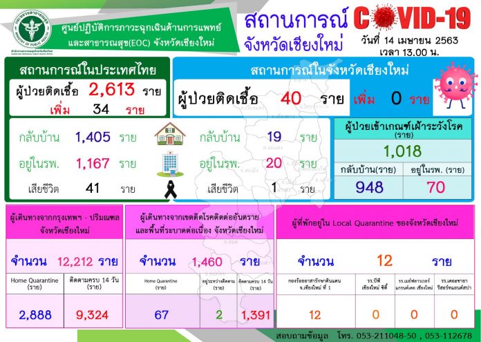 เชียงใหม่ผู้ป่วยโควิด