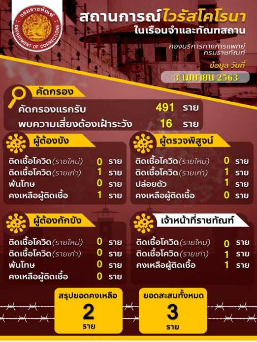 ราชทัณฑ์ พบนักโทษ 2 ราย มีไข้ เหนื่อย กลับจากประเทศเสี่ยง สั่งแยกขังเฝ้าดูอาการ- ผบ.คุกนครนายก ไม่ต้องใช้เครื่องช่วยหายใจ พูดคุยปกติ