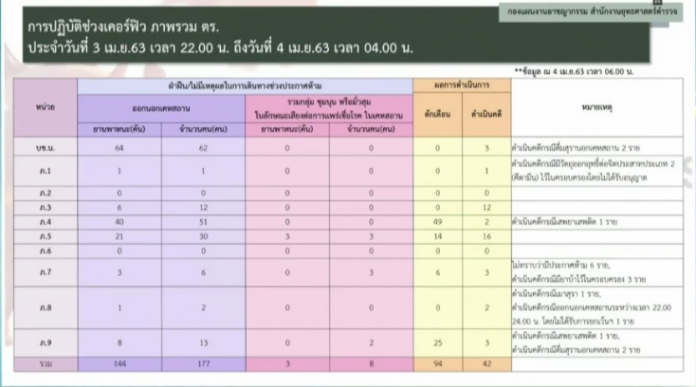 วันแรกขัด เคอร์ฟิว ตร.เอาผิดแล้ว 42 คน เจ้าหน้าที่ตักเตือน 94 คน