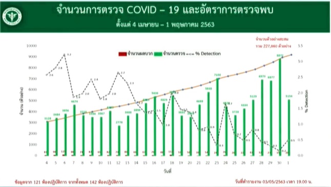 กราฟการตรวจโควิดประเทศไทย