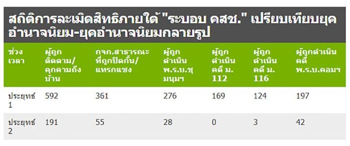 6 ปีรัฐประหาร : เปิดสถิติคดีการเมือง-ละเมิดสิทธิ