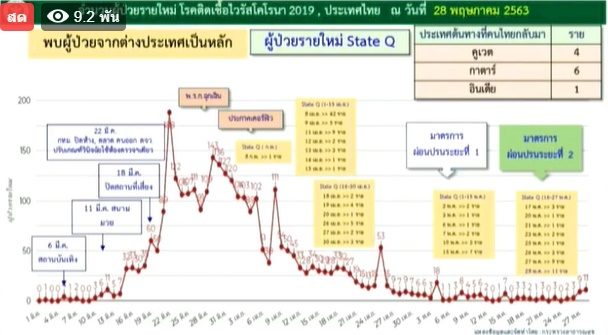 กราฟผู้ป่วย โควิด รายใหม่ 
