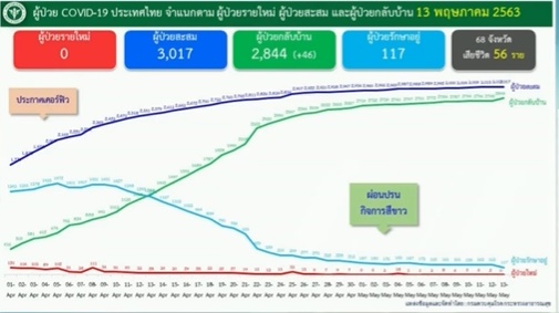 กราฟผู้ป่วยโควิด ล่าสุด เป็นศูนย์