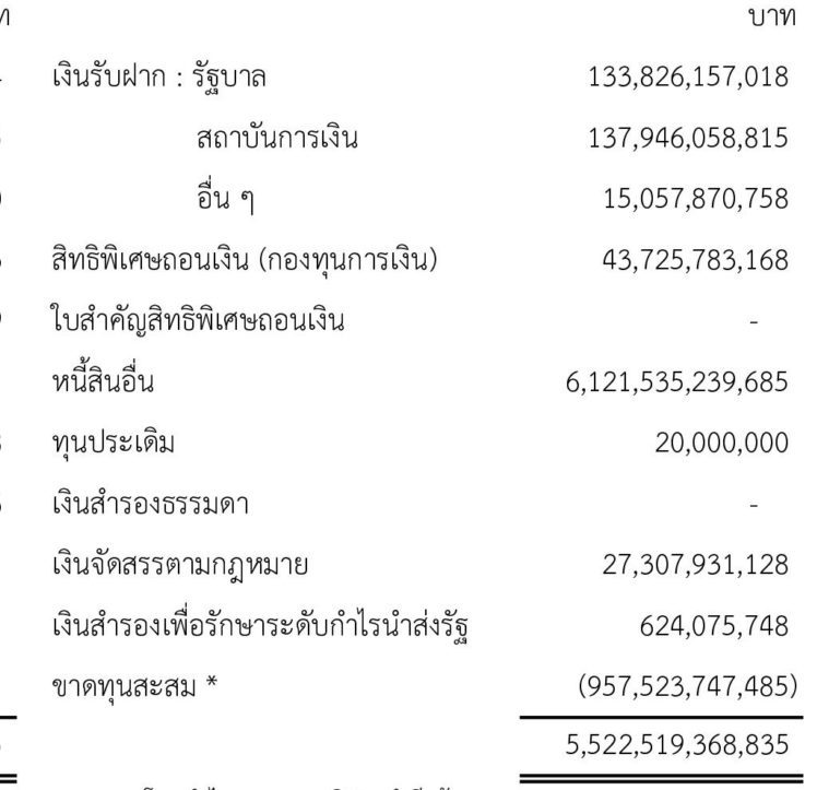 ราชกิจจาฯ รายงานฐานะการเงินประจําสัปดาห์ของ ธปท.
