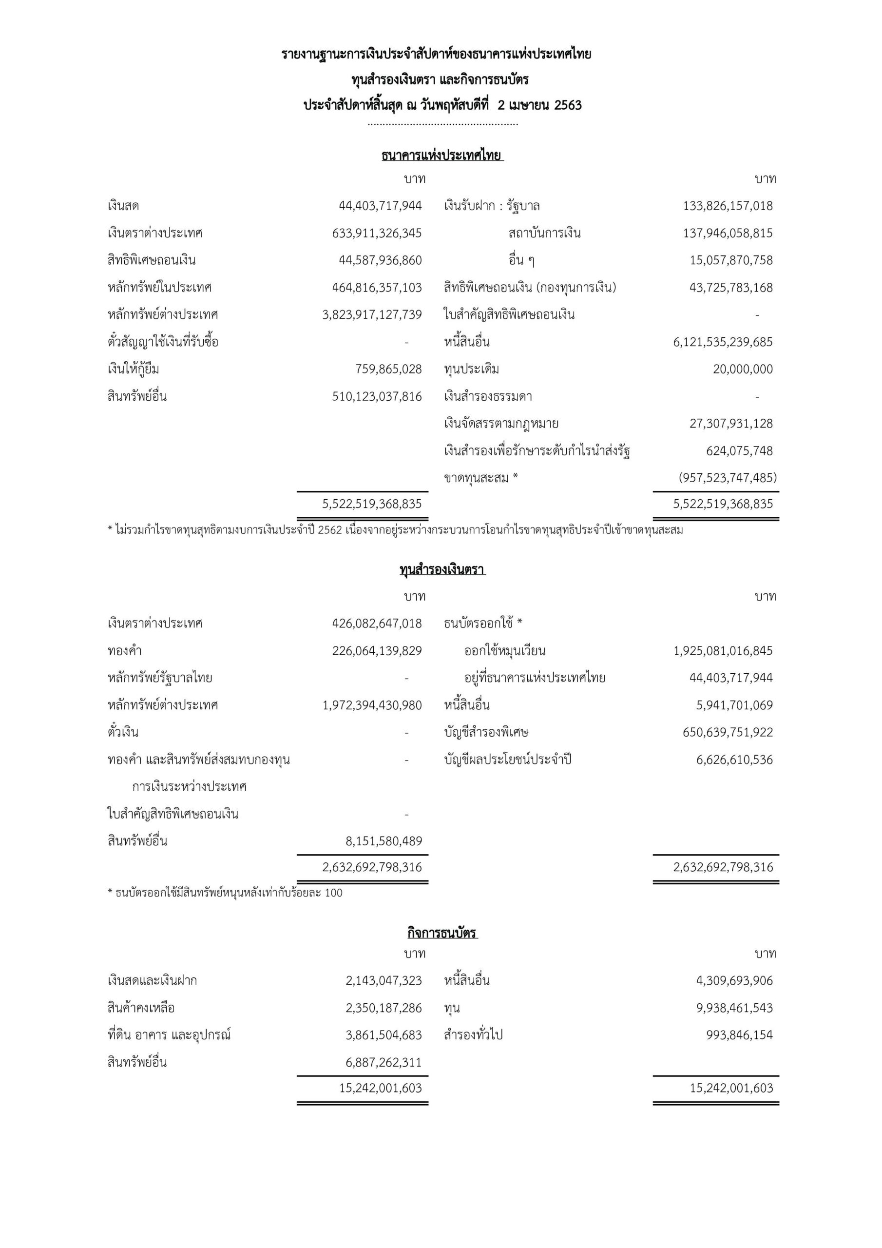 ราชกิจจาฯ รายงานฐานะการเงินประจําสัปดาห์ของ ธปท.