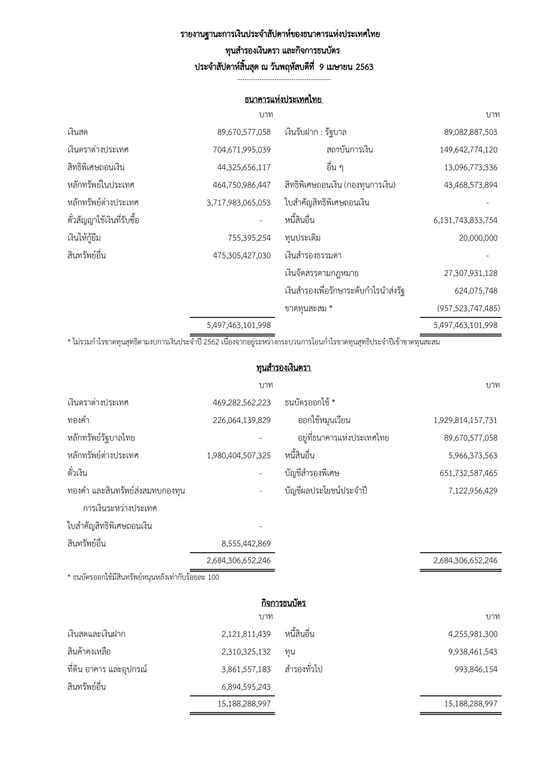 ราชกิจจาฯ รายงานฐานะการเงินประจําสัปดาห์ของ ธปท.