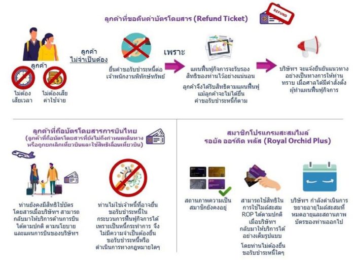 การบินไทย กระบวนการฟื้นฟู