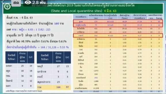 ผู้ป่วยโควิดในสถานกักกันของรัฐ
