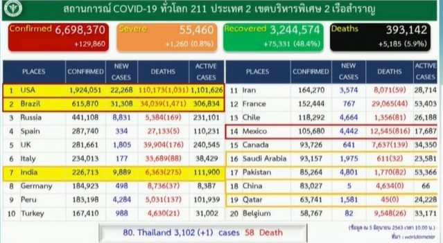 อันดับประเทศป่วยโควิด