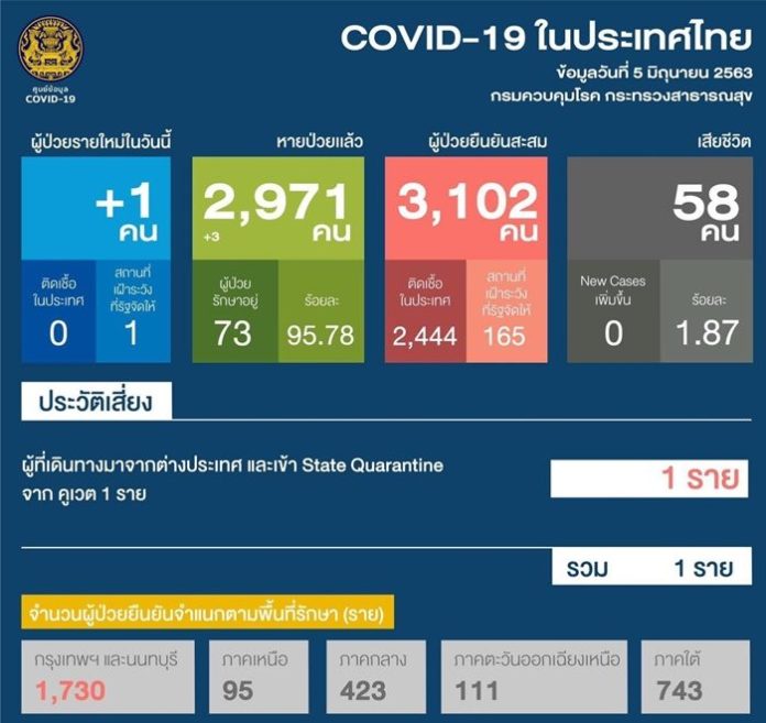 สถานการณ์โควิด ตัวเลขผู้ป่วย