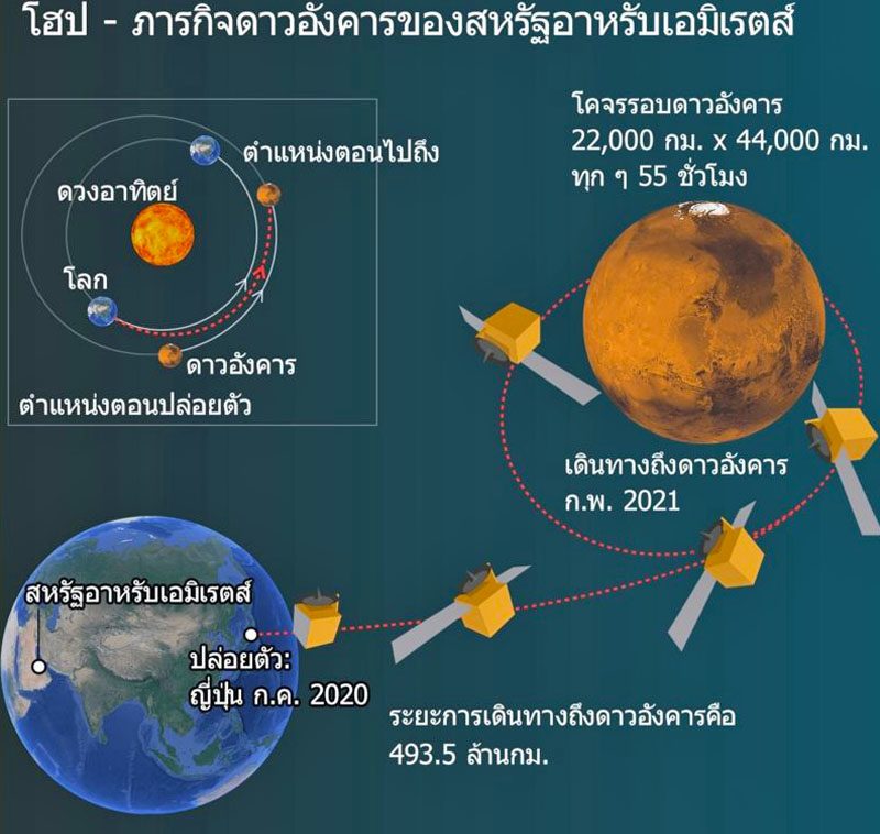 ทะยานขึ้นฟ้า-มุ่งหน้าสู่ดาวอังคาร