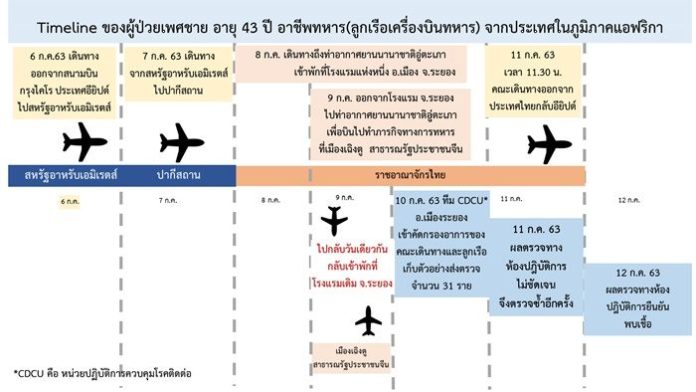 ทหารอียิปต์ป่วยโควิด