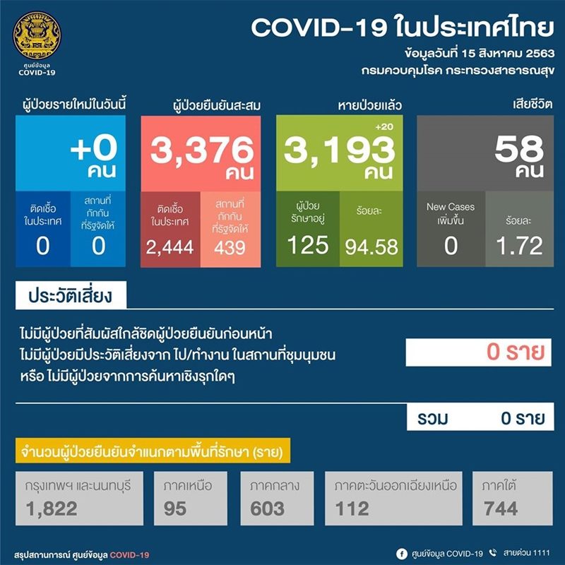 ศบค. เผยยอดผู้ป่วยโควิด-19 รายใหม่ประจำวันนี้ เป็นศูนย์-สะสมเป็น 3,376 ราย ระบุสถานการณ์ทั่วโลก ยอดผู้ติดเชื้อรวม 21,342,454 ราย