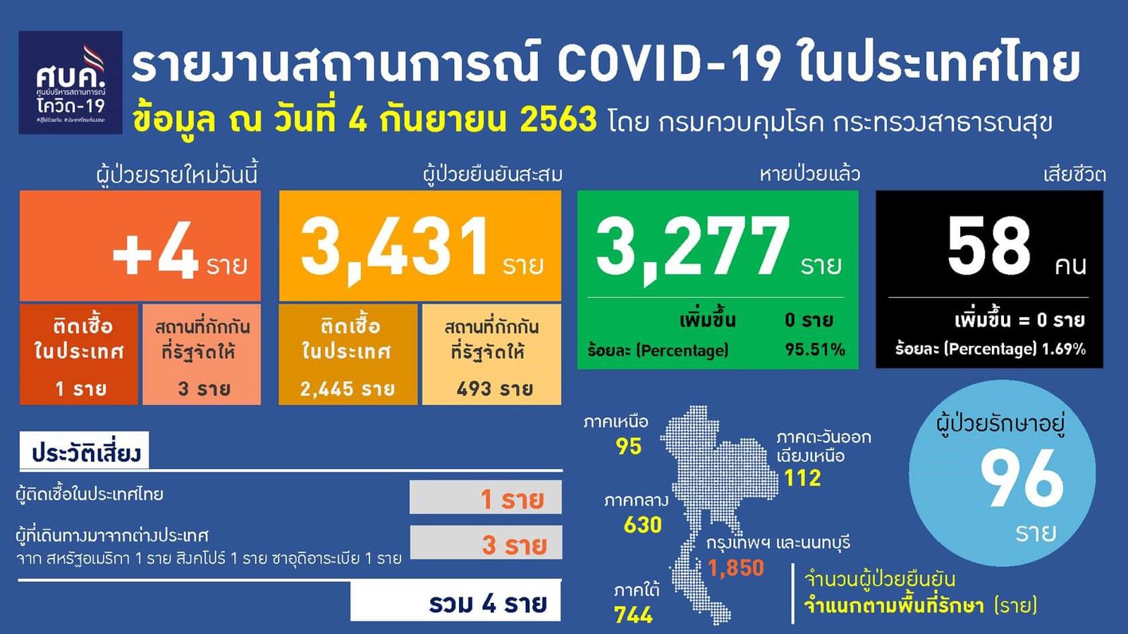 ด่วน! ศบค.แถลงติดโควิดเพิ่ม 4 เผยไทม์ไลน์ดีเจ