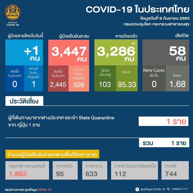 ศบค. แถลงพบผู้ป่วย โควิด-19 รายใหม่ 1 ราย เดินทางกลับจากต่างประเทศ