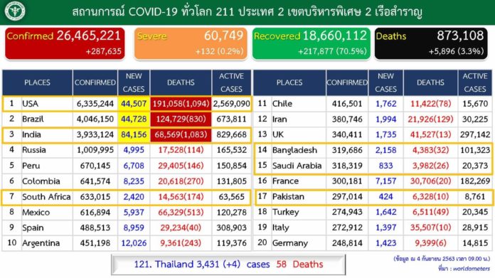 ด่วน! ศบค.แถลงติดโควิดเพิ่ม 4 เผยไทม์ไลน์ดีเจ