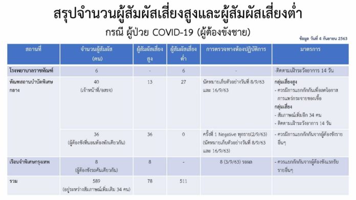 ด่วน! ศบค.แถลงติดโควิดเพิ่ม 4 เผยไทม์ไลน์ดีเจ