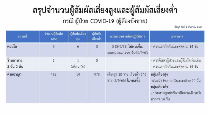 ด่วน! ศบค.แถลงติดโควิดเพิ่ม 4 เผยไทม์ไลน์ดีเจ