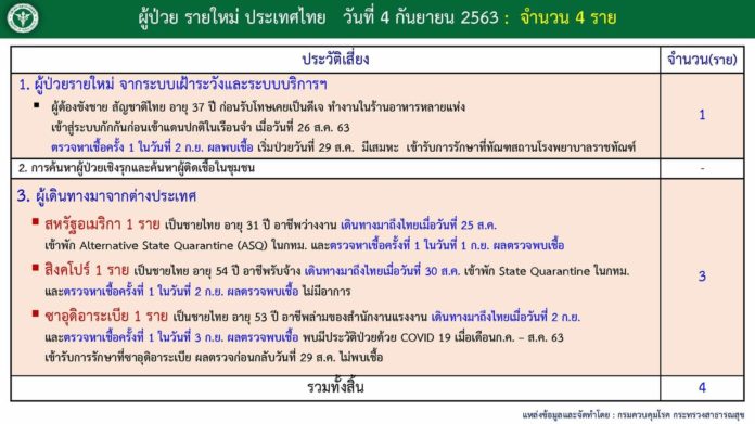ด่วน! ศบค.แถลงติดโควิดเพิ่ม 4 เผยไทม์ไลน์ดีเจ