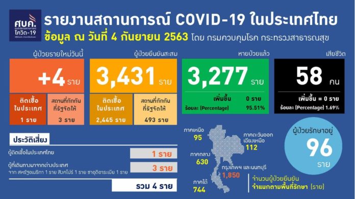 ด่วน! ศบค.แถลงติดโควิดเพิ่ม 4 เผยไทม์ไลน์ดีเจ