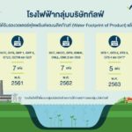 ‘กัลฟ์’ รับประกาศนียบัตร 5 รางวัล ตอกย้ำองค์กรที่มีการบริหารจัดการน้ำยอดเยี่ยมและยั่งยืนตามมาตรฐานสากลในงาน ‘Eco Innovation Forum 2020’