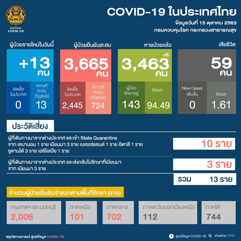 ศบค. แถลงพบผู้ติดเชื้อ โควิด-19 รายใหม่ 13 ราย มาจาก 6 ประเทศ
