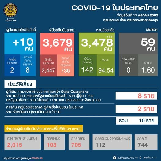ศบค. แถลงประจำวันพบผู้ติดเชื้อ โควิด-19 เพิ่ม 10 ราย โดยเดินทางกลับมาจาก 6 ประเทศ