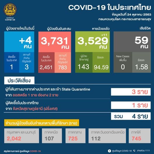 ศบค. แถลงสถานการณ์การติดเชื้อ โควิด-19 พบผู้ป่วยรายใหม่ 4 ราย ติดเชื้อในประเทศ 1 ราย