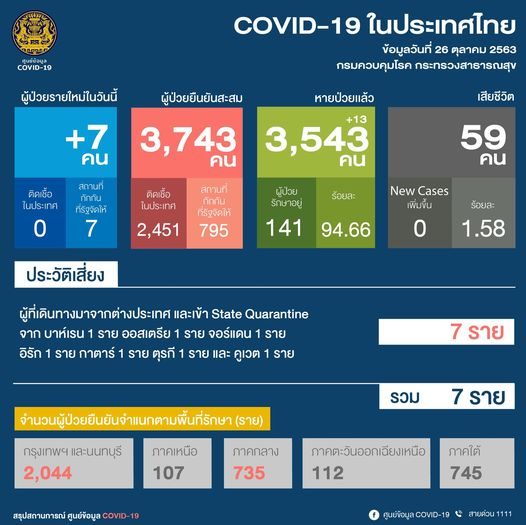 ศบค. แถลงสถานการณ์โควิด-19 พบผู้ติดเชื้อรายใหม่ 7 ราย เดินทางมาจาก 7 ประเทศ