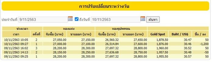 ทองดิ่งแรง เปิดตลาดราคาวูบหายทีเดียว 1,200 ลดในวันเดียวแรงสุดรอบ 7 ปี