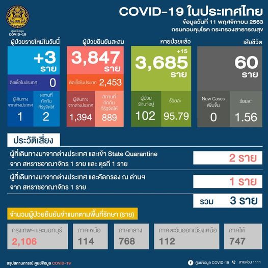 ศบค. เผยสถานการณ์ โควิด-19 พบผู้ป่วยใหม่ 3 ราย เดินทางมาจากต่างประเทศ