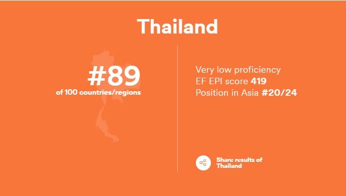 ระดับต่ำมาก! เผยความสามารถภาษาอังกฤษคนไทย เกือบรั้งท้ายโลก