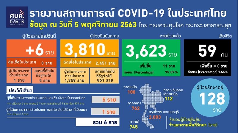 ศบค. รายงานสถานการณ์โควิด-19 พบผู้ติดเชื้อใหม่ 6 ราย เดินทางมาจาก 5 ประเทศ