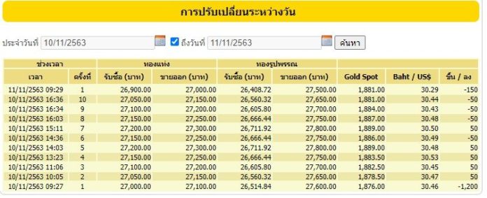 สถิติราคาทอง ระหว่างวัน