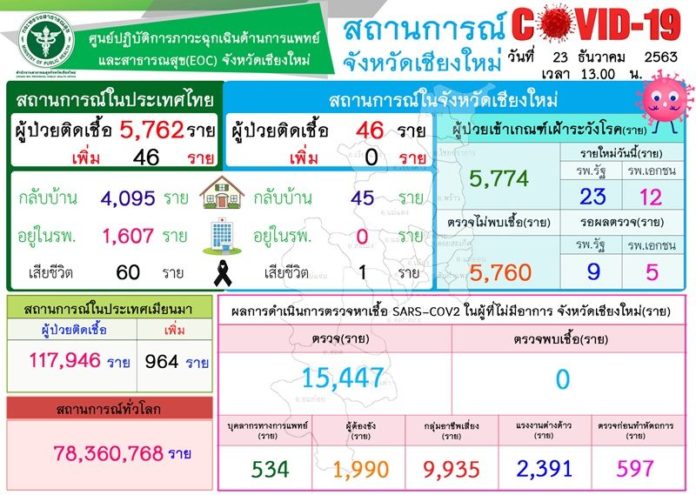 เชียงใหม่ลุยตรวจโควิด