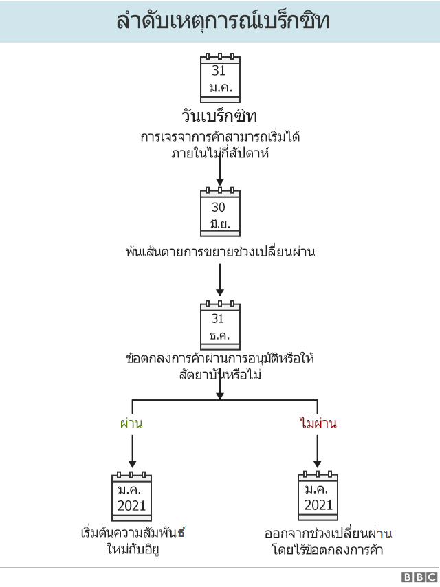 ลำดับเหตุการณ์เบร็กซิท