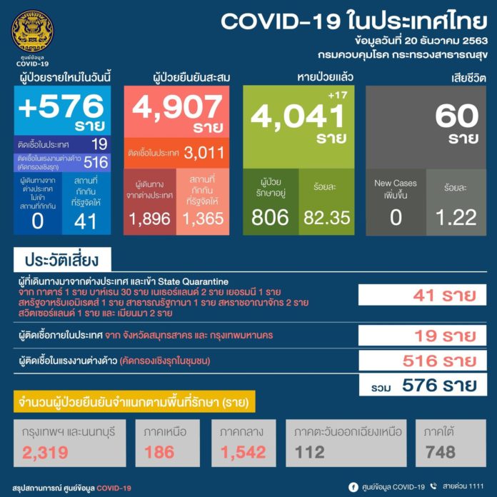Covid 19 Center Thai Numbers Reveal 576 New Cases With 19 Infections In The Country Newsdir3 Covid 19 Center Thai Numbers Reveal 576 New Cases With 19 Infections In The Country Newsdir3